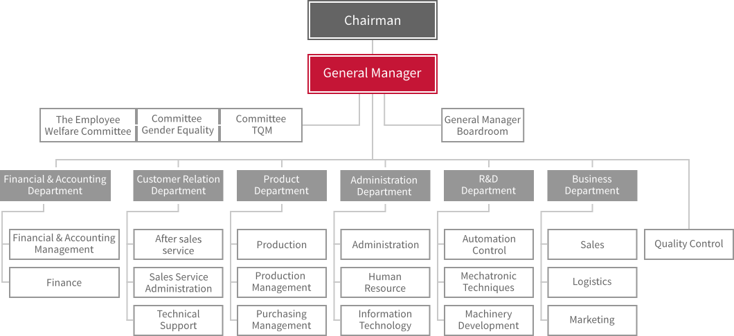 organisation chart buffalo sales organisation chart